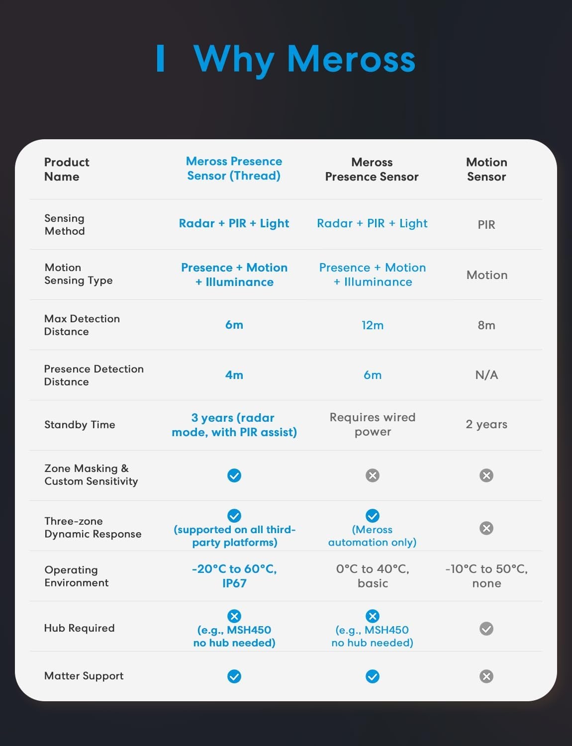 image:imagemeross Presence Sensor Matter Over Thread BatteryPowered 4in1 Motion Sensor with AI Learning Home Automation IP67 PIR amp Light amp mmWave Radar Supports Home Assistant Apple HomeKit Alexa Google